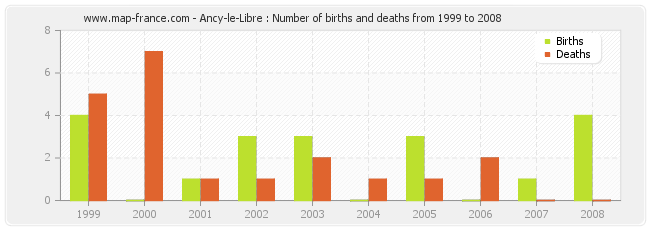 Ancy-le-Libre : Number of births and deaths from 1999 to 2008