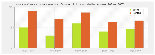 Ancy-le-Libre : Evolution of births and deaths between 1968 and 2007