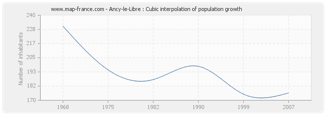 Ancy-le-Libre : Cubic interpolation of population growth