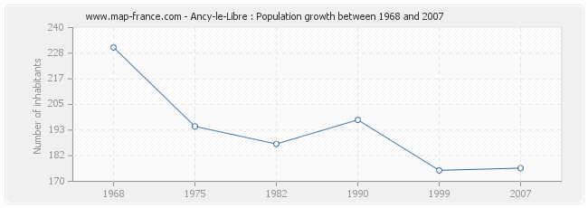 Population Ancy-le-Libre