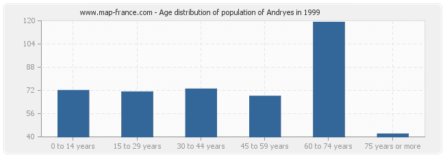 Age distribution of population of Andryes in 1999