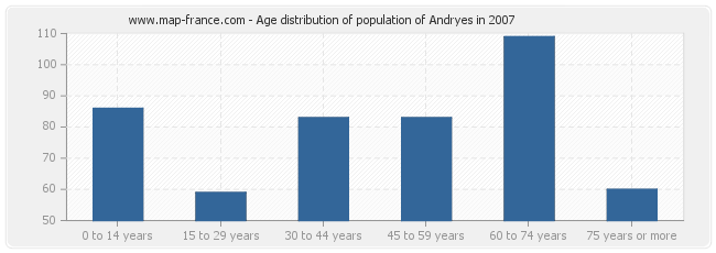 Age distribution of population of Andryes in 2007