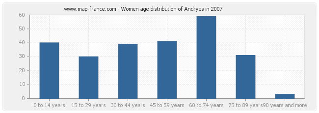 Women age distribution of Andryes in 2007