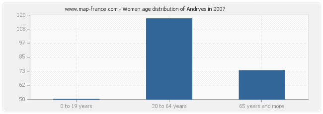 Women age distribution of Andryes in 2007