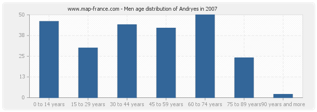 Men age distribution of Andryes in 2007