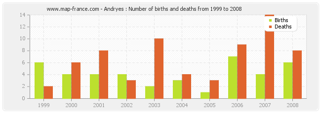 Andryes : Number of births and deaths from 1999 to 2008