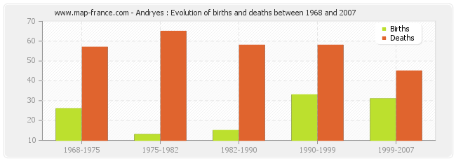 Andryes : Evolution of births and deaths between 1968 and 2007