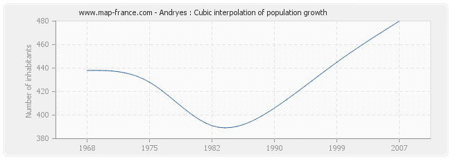 Andryes : Cubic interpolation of population growth