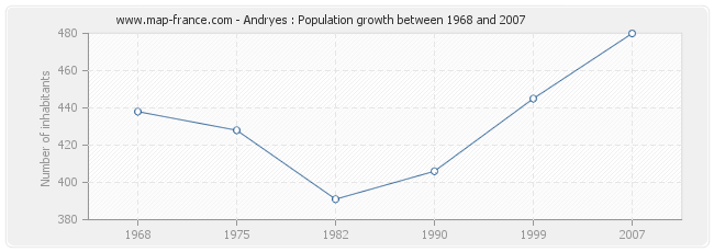 Population Andryes