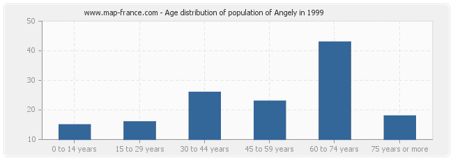 Age distribution of population of Angely in 1999