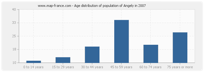 Age distribution of population of Angely in 2007