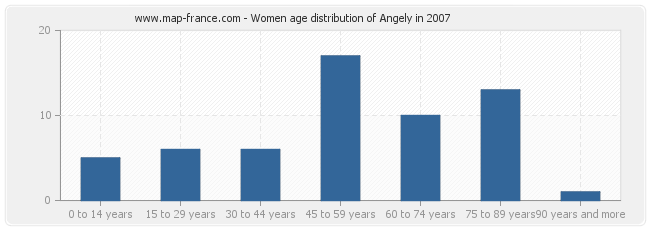 Women age distribution of Angely in 2007