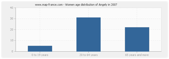 Women age distribution of Angely in 2007