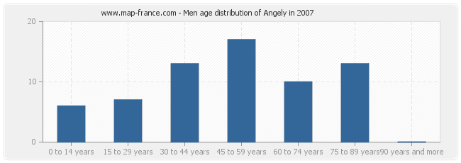 Men age distribution of Angely in 2007