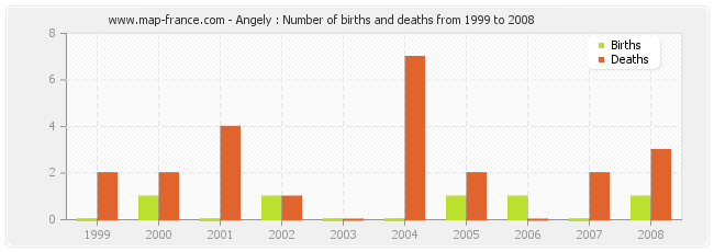Angely : Number of births and deaths from 1999 to 2008