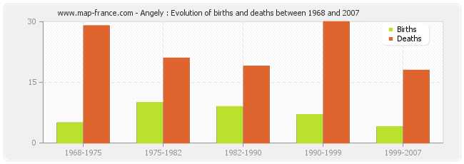 Angely : Evolution of births and deaths between 1968 and 2007