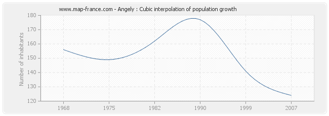 Angely : Cubic interpolation of population growth