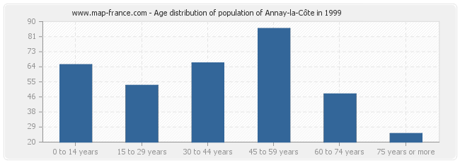 Age distribution of population of Annay-la-Côte in 1999