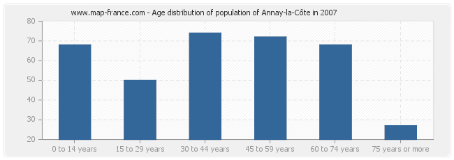 Age distribution of population of Annay-la-Côte in 2007