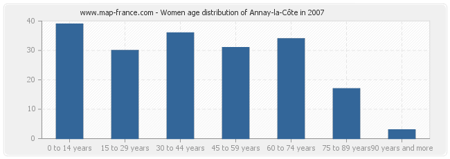 Women age distribution of Annay-la-Côte in 2007