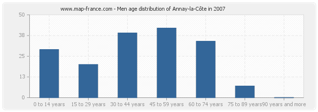 Men age distribution of Annay-la-Côte in 2007