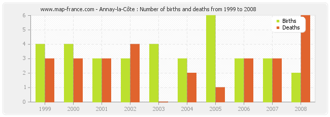 Annay-la-Côte : Number of births and deaths from 1999 to 2008