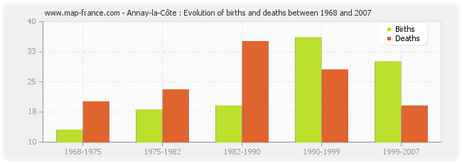 Annay-la-Côte : Evolution of births and deaths between 1968 and 2007