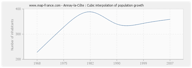 Annay-la-Côte : Cubic interpolation of population growth