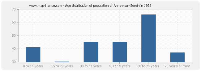 Age distribution of population of Annay-sur-Serein in 1999