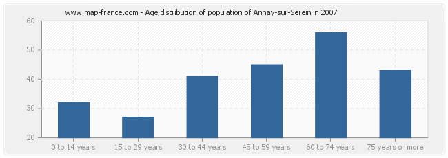 Age distribution of population of Annay-sur-Serein in 2007