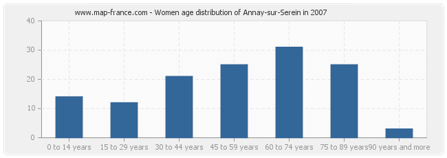 Women age distribution of Annay-sur-Serein in 2007