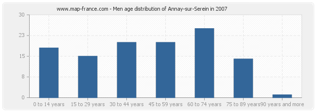 Men age distribution of Annay-sur-Serein in 2007