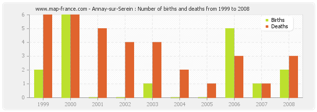 Annay-sur-Serein : Number of births and deaths from 1999 to 2008
