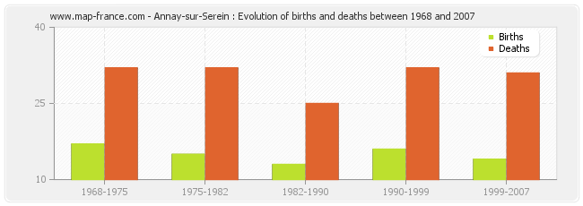 Annay-sur-Serein : Evolution of births and deaths between 1968 and 2007