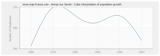 Annay-sur-Serein : Cubic interpolation of population growth