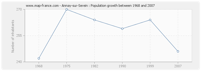 Population Annay-sur-Serein