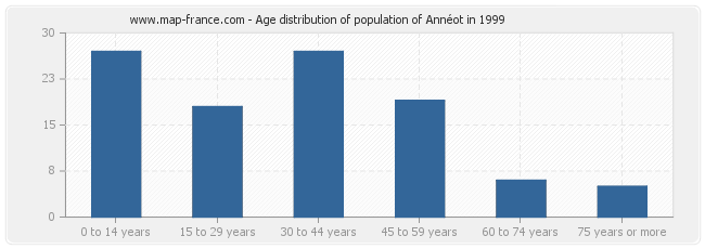 Age distribution of population of Annéot in 1999