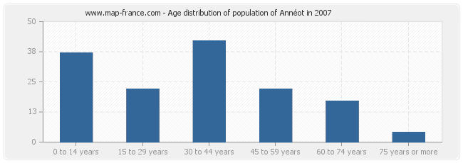 Age distribution of population of Annéot in 2007