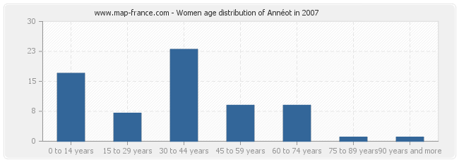 Women age distribution of Annéot in 2007