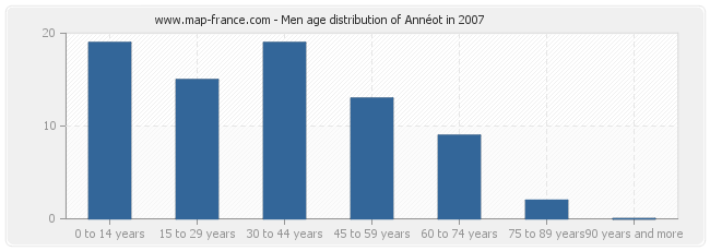 Men age distribution of Annéot in 2007