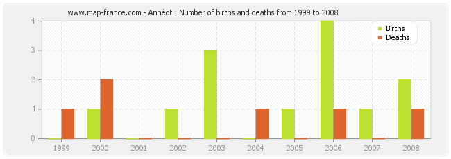Annéot : Number of births and deaths from 1999 to 2008