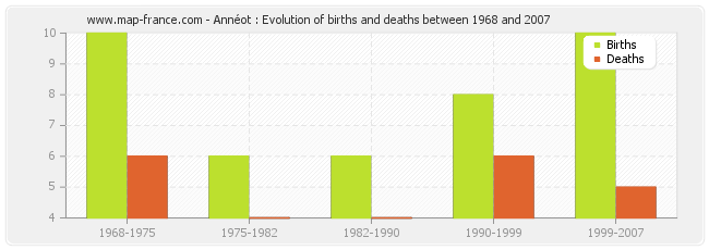 Annéot : Evolution of births and deaths between 1968 and 2007