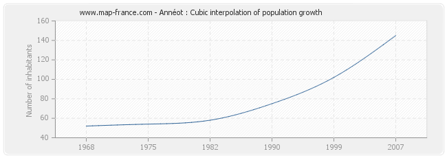 Annéot : Cubic interpolation of population growth