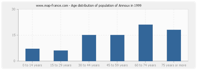 Age distribution of population of Annoux in 1999