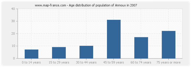 Age distribution of population of Annoux in 2007