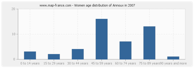 Women age distribution of Annoux in 2007