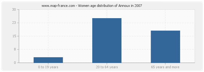Women age distribution of Annoux in 2007