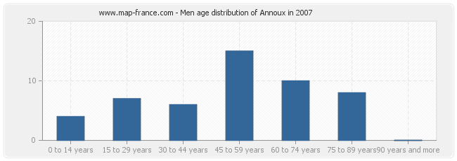 Men age distribution of Annoux in 2007