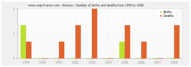 Annoux : Number of births and deaths from 1999 to 2008