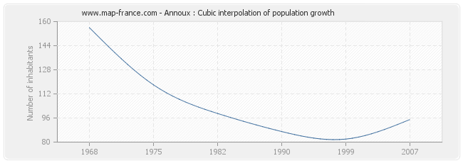 Annoux : Cubic interpolation of population growth